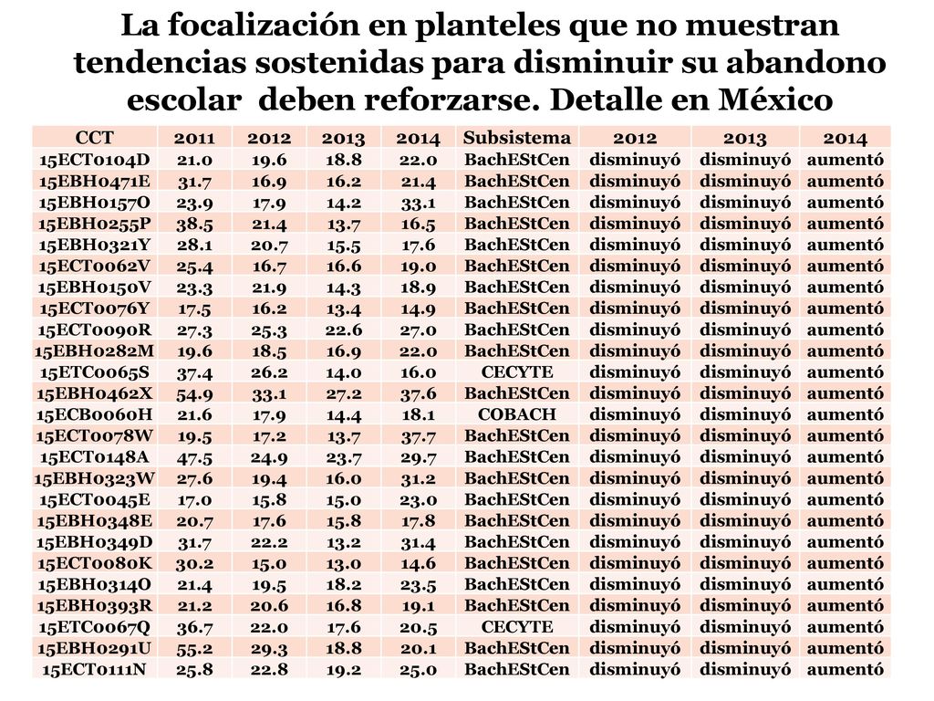 La focalización en planteles que no muestran tendencias sostenidas para disminuir su abandono escolar deben reforzarse. Detalle en México