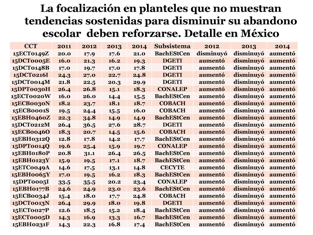 La focalización en planteles que no muestran tendencias sostenidas para disminuir su abandono escolar deben reforzarse. Detalle en México