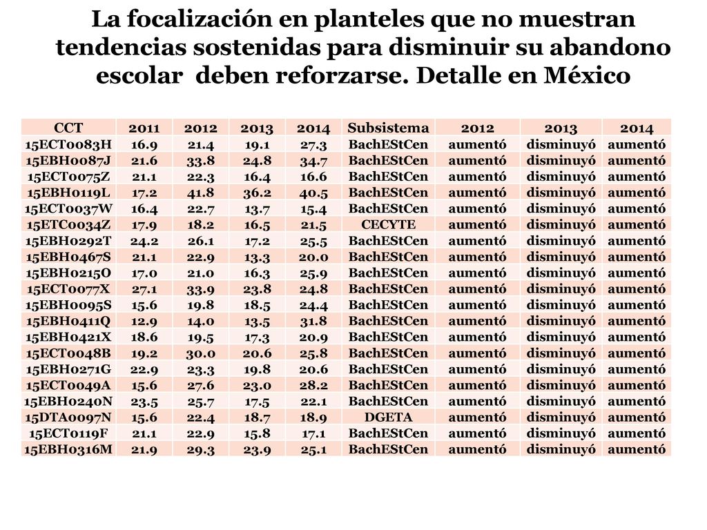 La focalización en planteles que no muestran tendencias sostenidas para disminuir su abandono escolar deben reforzarse. Detalle en México