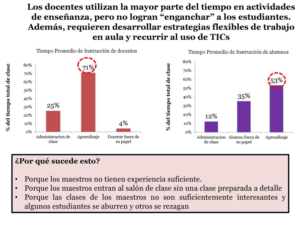 Los docentes utilizan la mayor parte del tiempo en actividades de enseñanza, pero no logran enganchar a los estudiantes. Además, requieren desarrollar estrategias flexibles de trabajo en aula y recurrir al uso de TICs