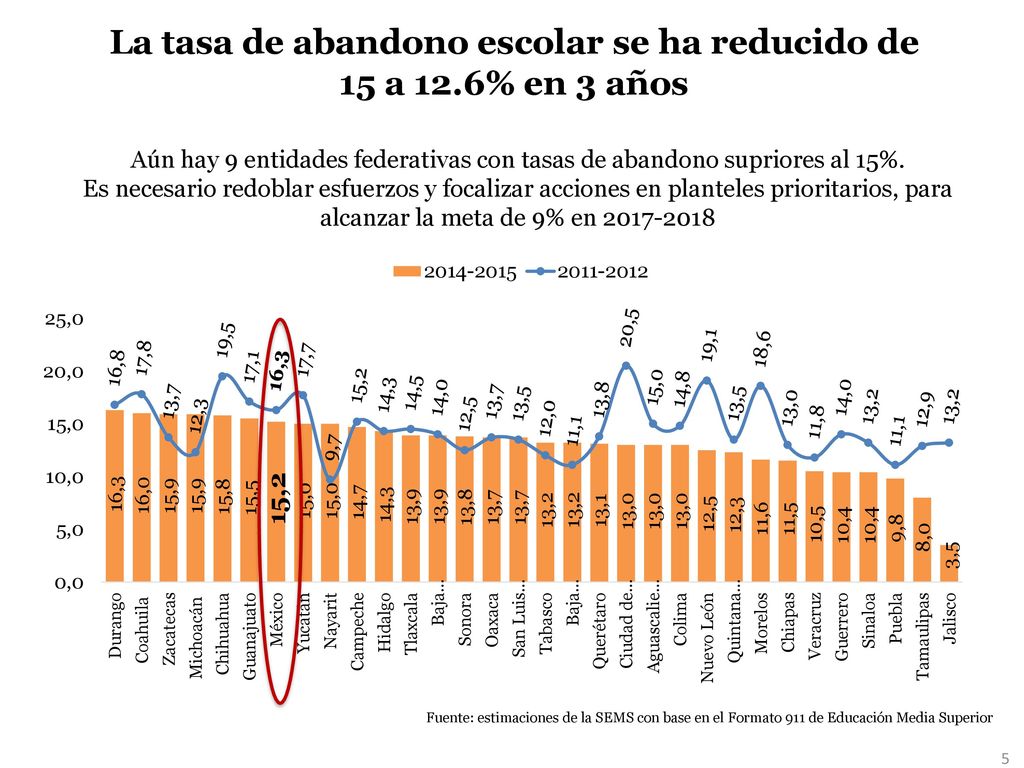 La tasa de abandono escolar se ha reducido de 15 a 12.6% en 3 años