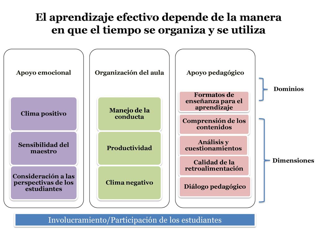 El aprendizaje efectivo depende de la manera en que el tiempo se organiza y se utiliza