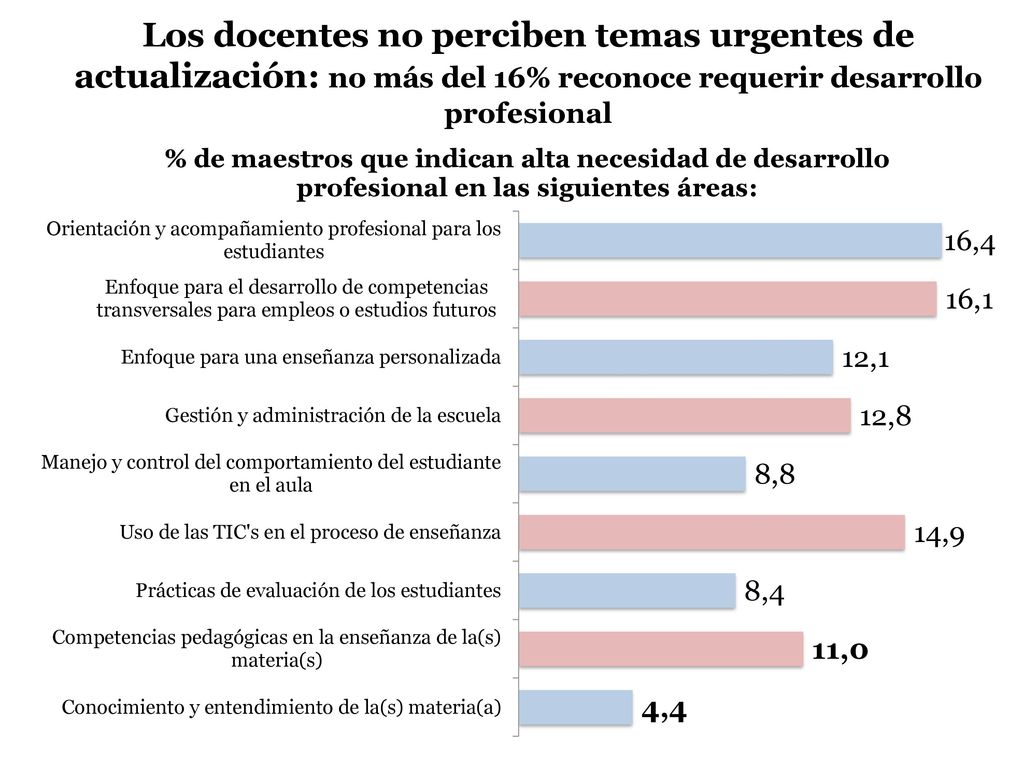 Los docentes no perciben temas urgentes de actualización: no más del 16% reconoce requerir desarrollo profesional