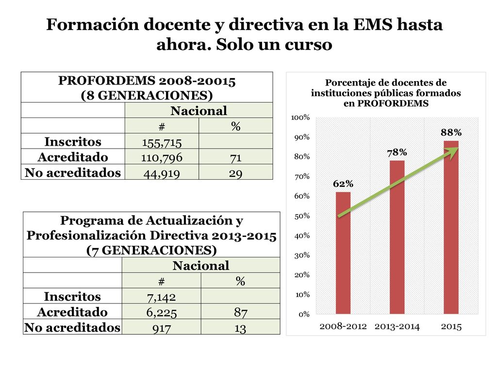 Formación docente y directiva en la EMS hasta ahora. Solo un curso