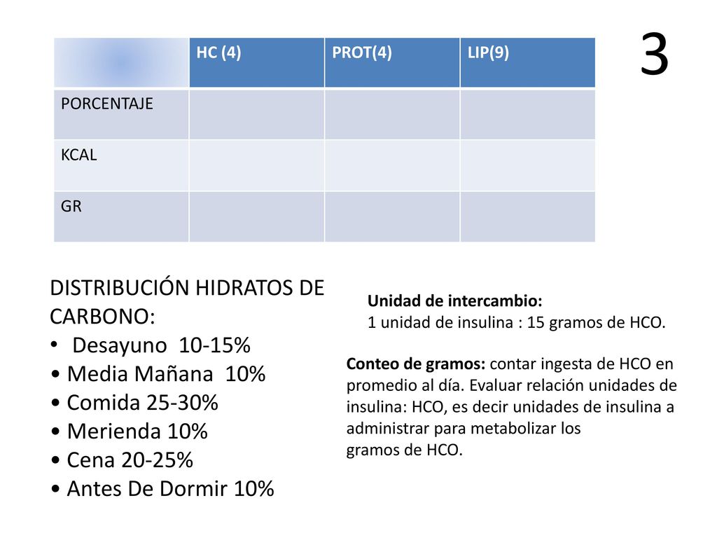 3 DISTRIBUCIÓN HIDRATOS DE CARBONO: Desayuno 10-15% • Media Mañana 10%