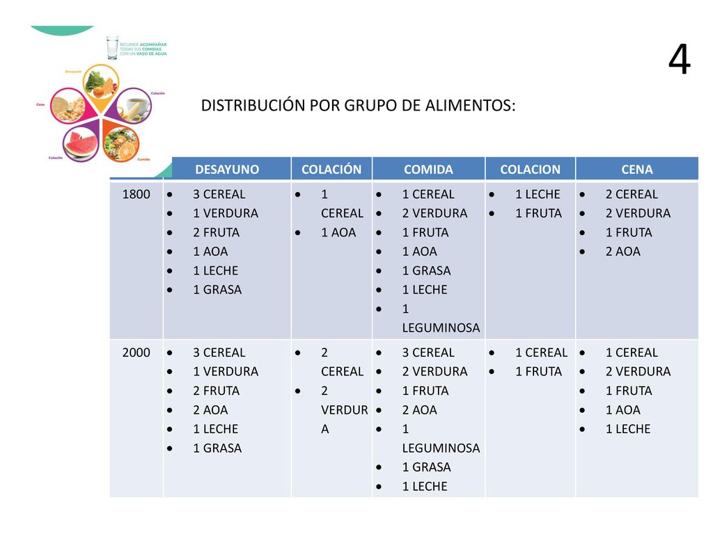 4 DISTRIBUCIÓN POR GRUPO DE ALIMENTOS: KCAL DESAYUNO COLACIÓN COMIDA