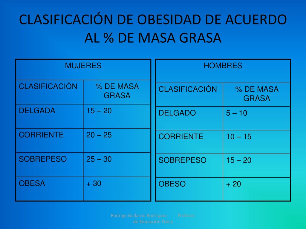 CLASIFICACIÓN DE OBESIDAD DE ACUERDO AL % DE MASA GRASA