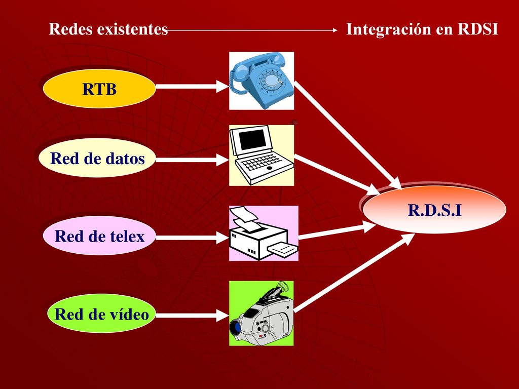 Redes existentes Integración en RDSI RTB Red de datos R.D.S.I Red de telex Red de vídeo
