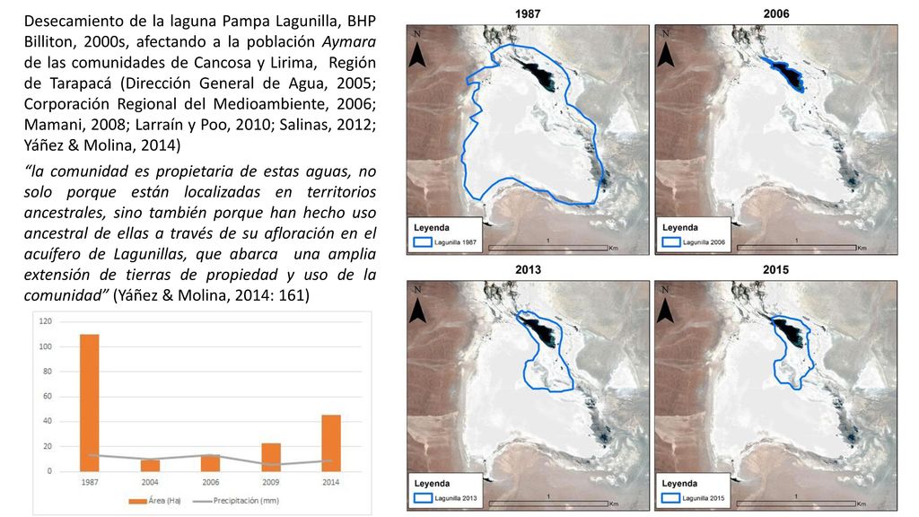 Desecamiento de la laguna Pampa Lagunilla, BHP Billiton, 2000s, afectando a la población Aymara de las comunidades de Cancosa y Lirima, Región de Tarapacá (Dirección General de Agua, 2005; Corporación Regional del Medioambiente, 2006; Mamani, 2008; Larraín y Poo, 2010; Salinas, 2012; Yáñez & Molina, 2014)