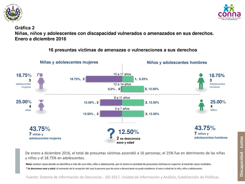 Gráfica 2 Niñas, niños y adolescentes con discapacidad vulnerados o amenazados en sus derechos. Enero a diciembre