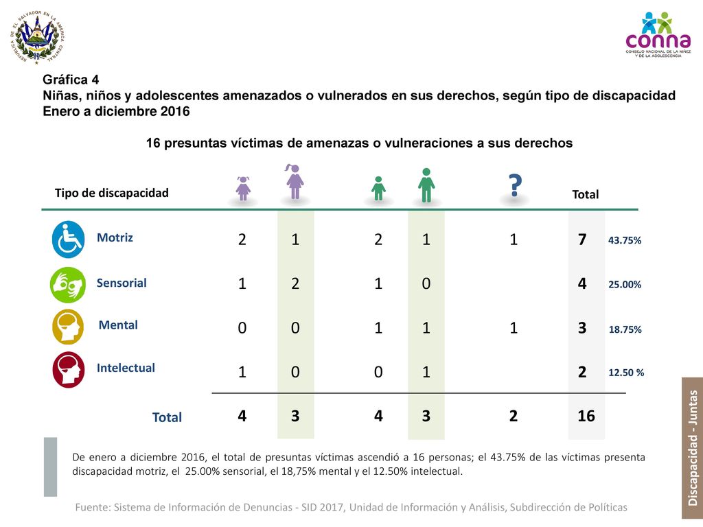 16 presuntas víctimas de amenazas o vulneraciones a sus derechos