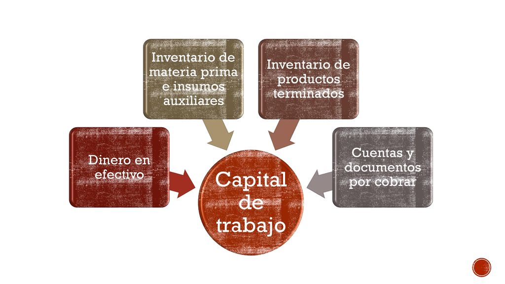 Capital de trabajo Inventario de materia prima e insumos auxiliares