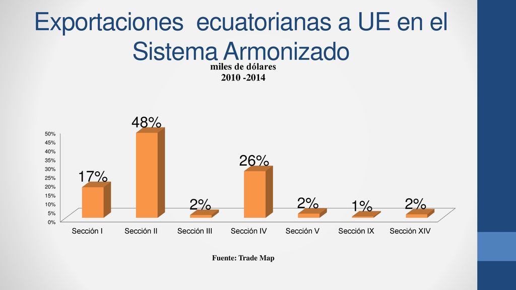 Exportaciones ecuatorianas a UE en el Sistema Armonizado