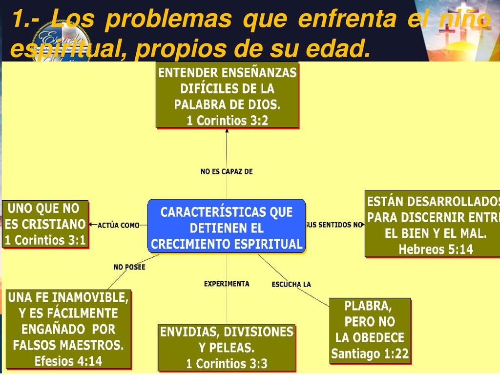 1.- Los problemas que enfrenta el niño espiritual, propios de su edad.