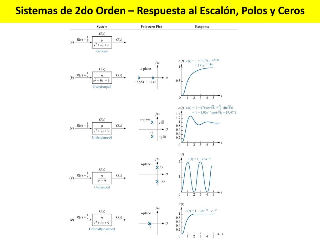 Sistemas de 2do Orden – Respuesta al Escalón, Polos y Ceros