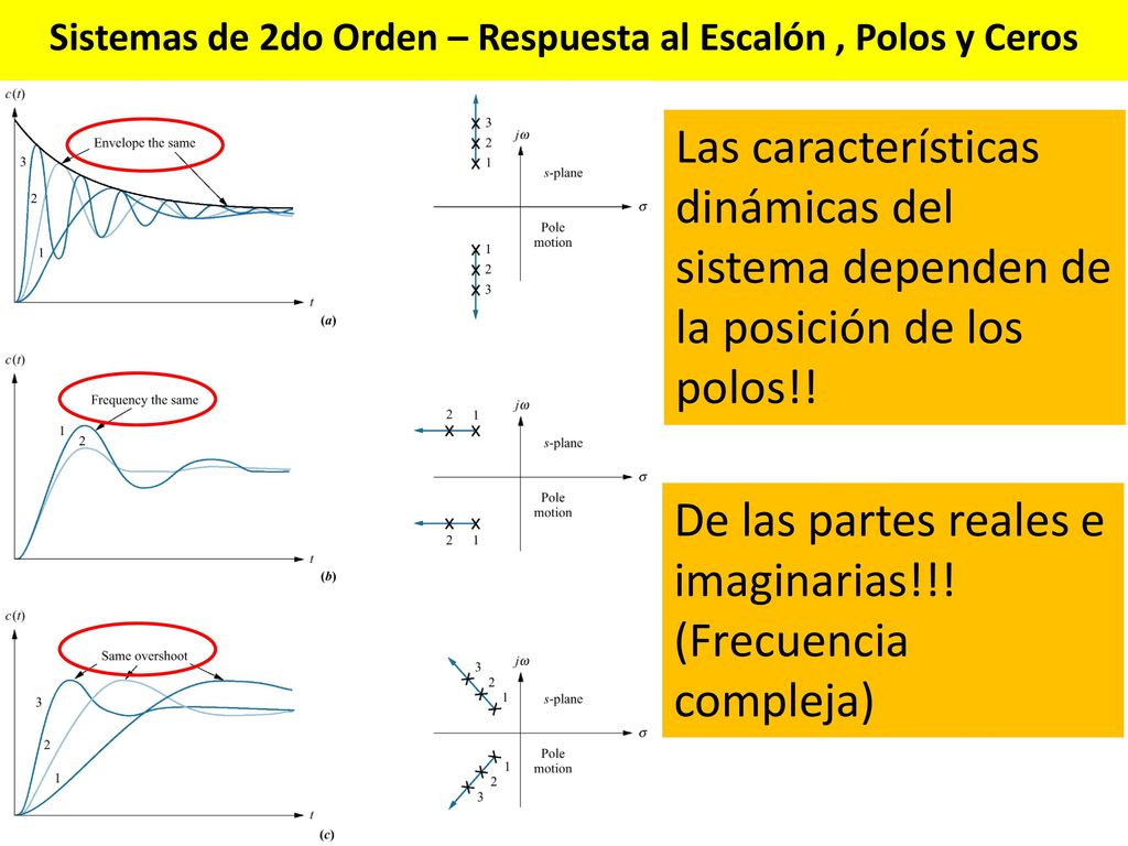 Sistemas de 2do Orden – Respuesta al Escalón , Polos y Ceros