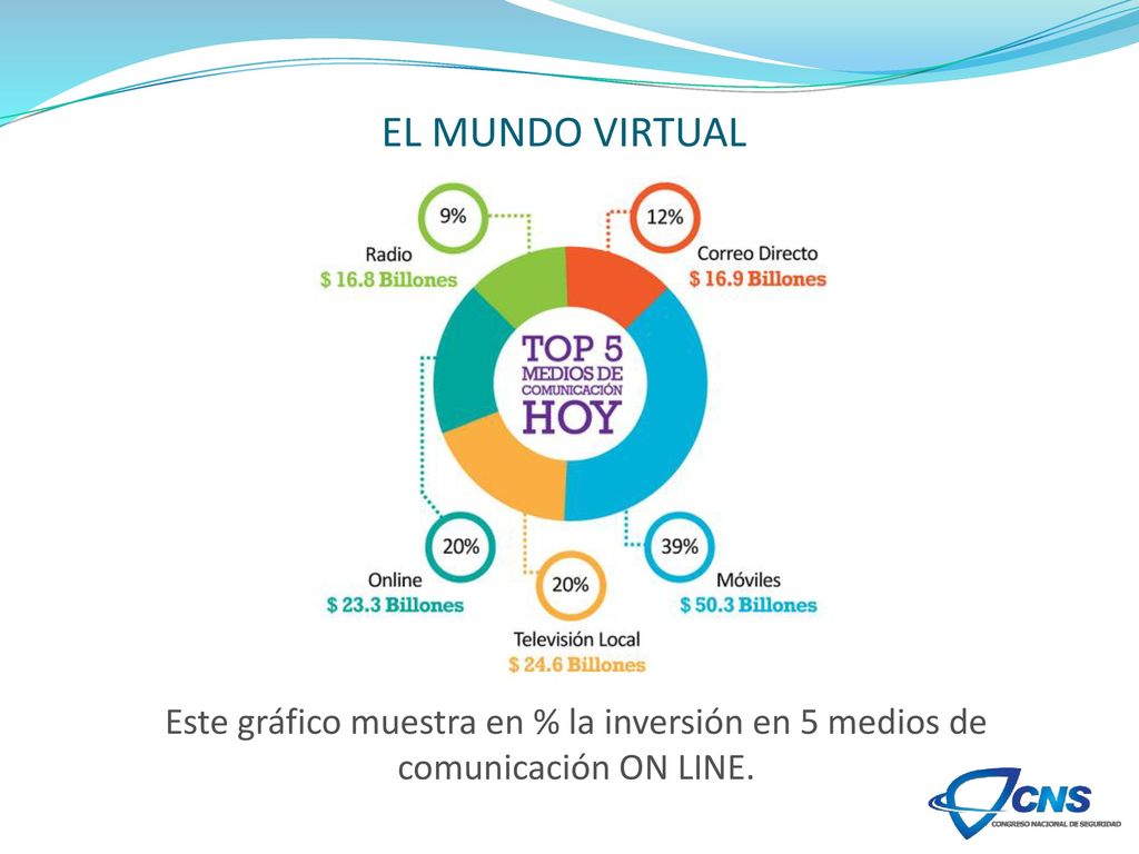EL MUNDO VIRTUAL Este gráfico muestra en % la inversión en 5 medios de comunicación ON LINE.