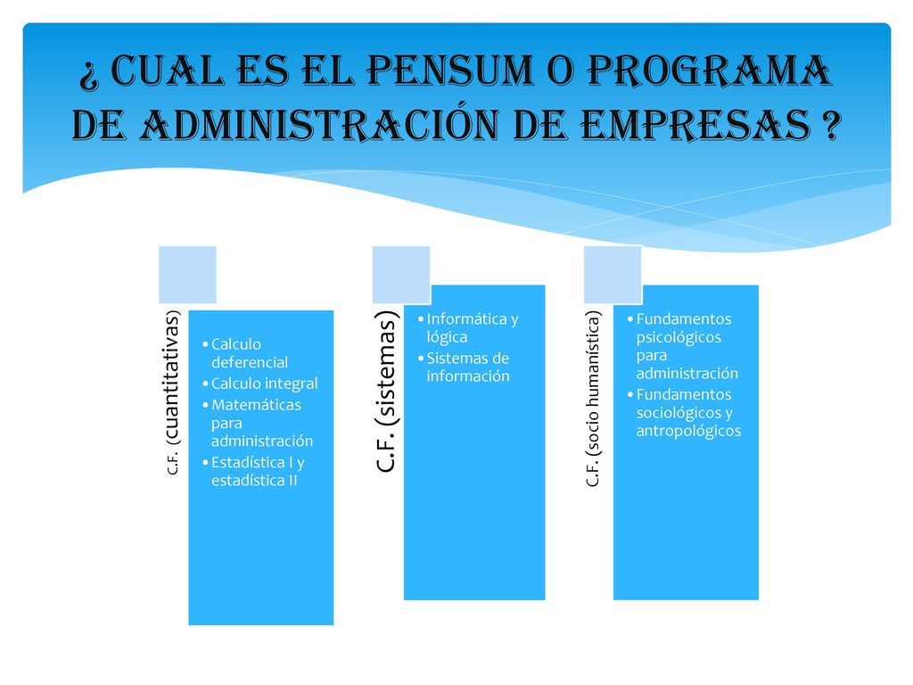 ¿ cual es el pensum o programa de administración de empresas
