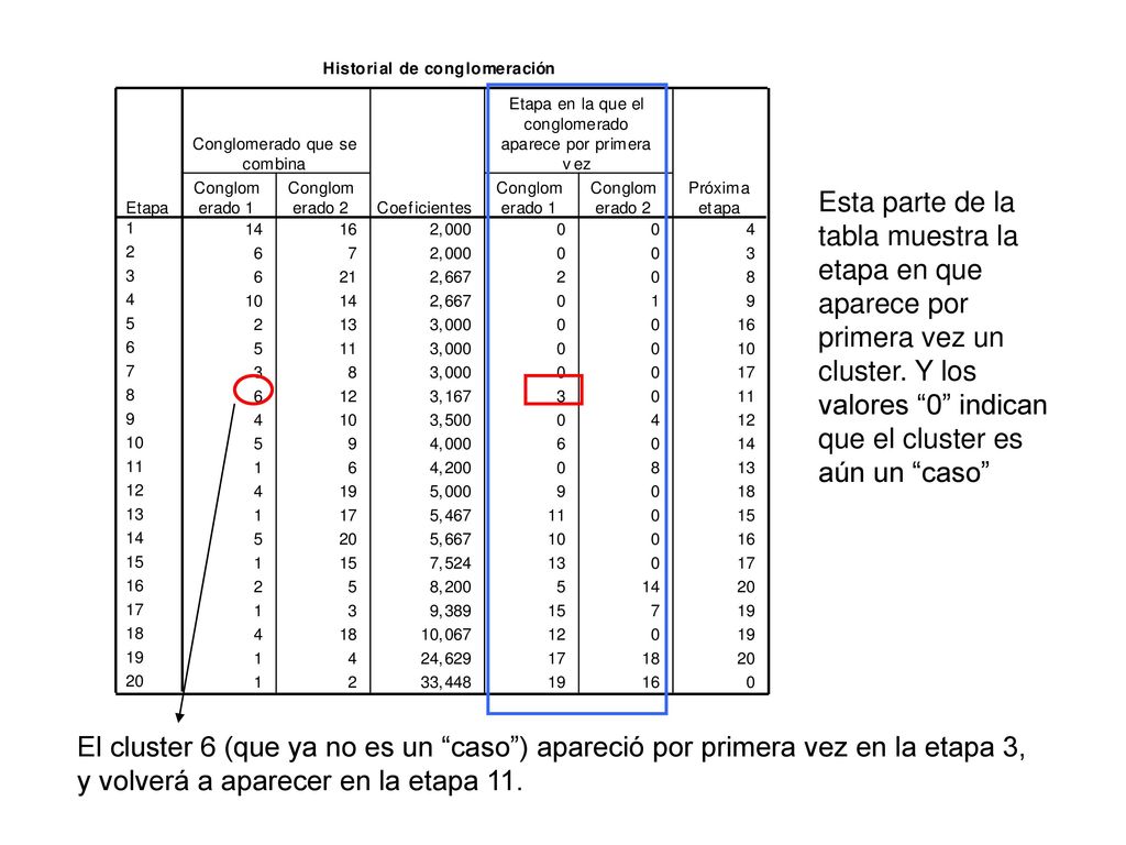 Esta parte de la tabla muestra la etapa en que aparece por primera vez un cluster. Y los valores 0 indican que el cluster es aún un caso