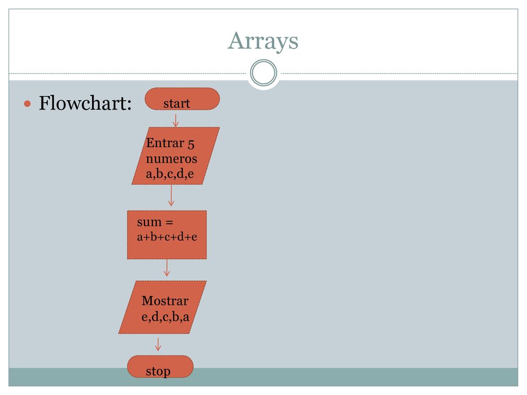Arrays Flowchart: start Entrar 5 numeros a,b,c,d,e sum = a+b+c+d+e