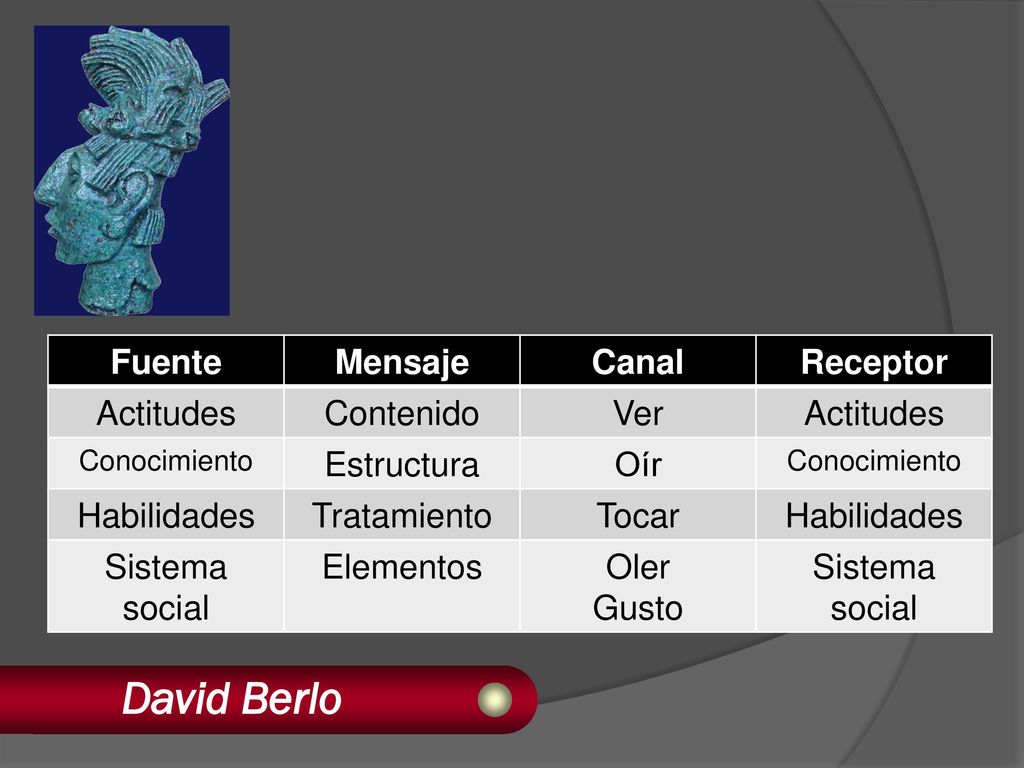 David Berlo Fuente Mensaje Canal Receptor Actitudes Contenido Ver