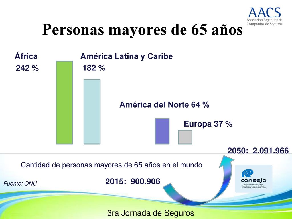 Personas mayores de 65 años América Latina y Caribe