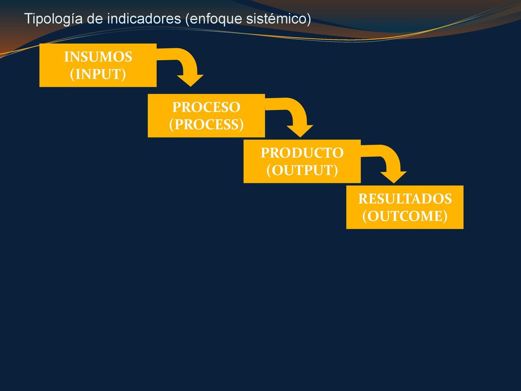 Tipología de indicadores (enfoque sistémico)