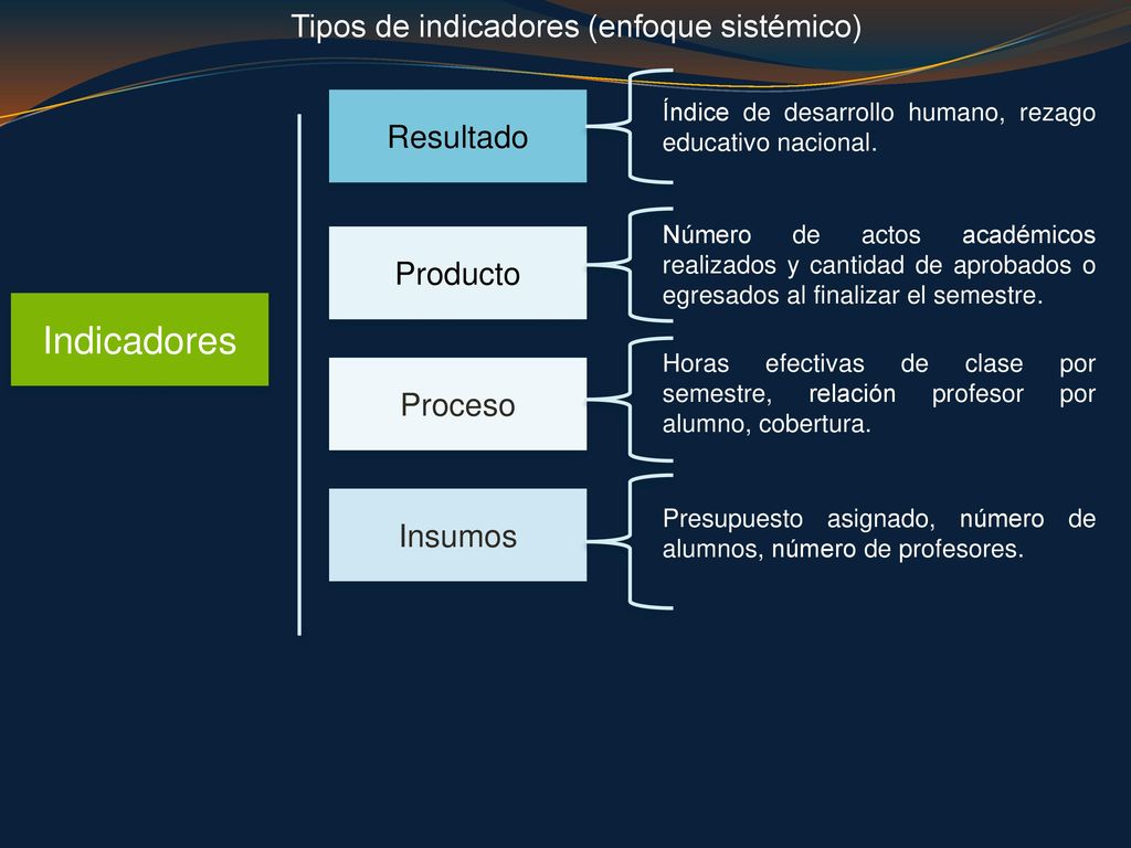 Tipos de indicadores (enfoque sistémico)