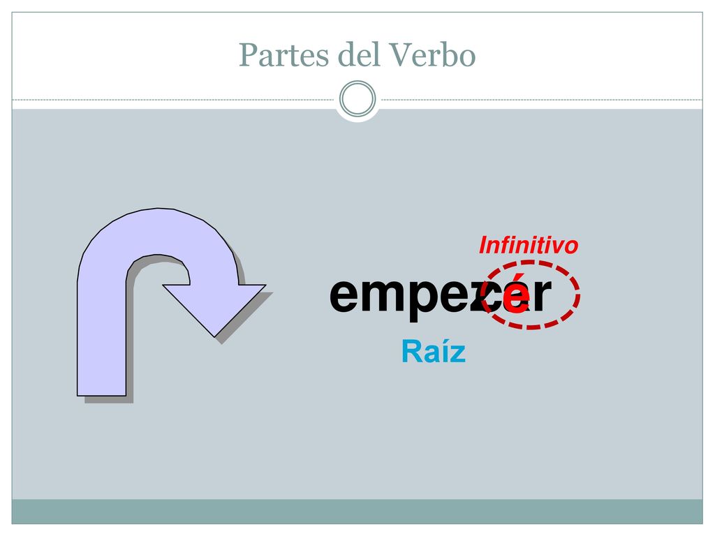Partes del Verbo Infinitivo empe z c ar é Raíz