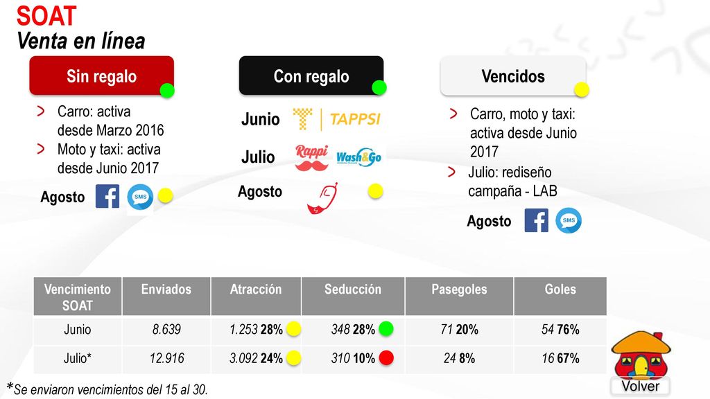 SOAT Venta en línea Sin regalo Con regalo Vencidos Junio Julio