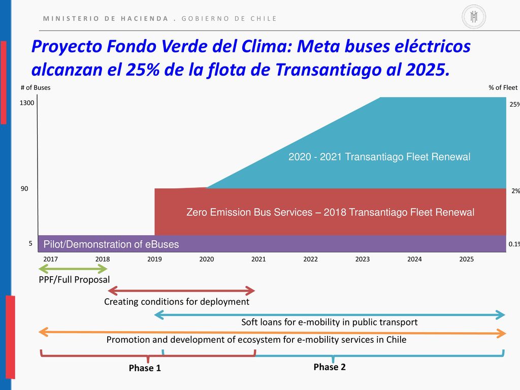 Proyecto Fondo Verde del Clima: Meta buses eléctricos alcanzan el 25% de la flota de Transantiago al 2025.