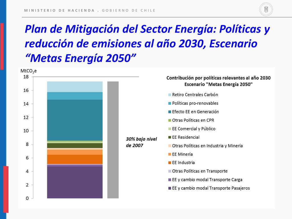 Plan de Mitigación del Sector Energía: Políticas y reducción de emisiones al año 2030, Escenario Metas Energía 2050