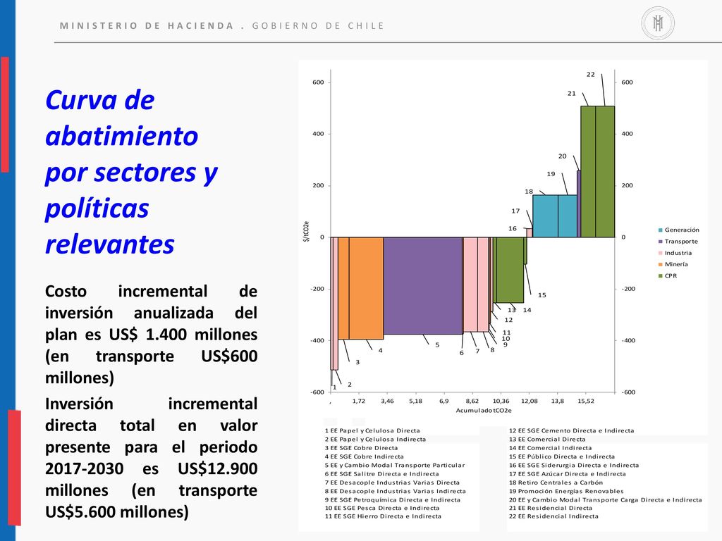 Curva de abatimiento por sectores y políticas relevantes