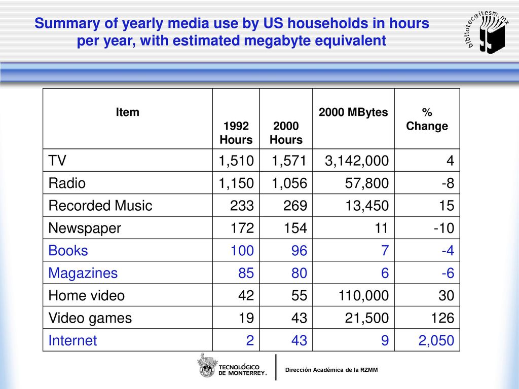 Summary of yearly media use by US households in hours per year, with estimated megabyte equivalent
