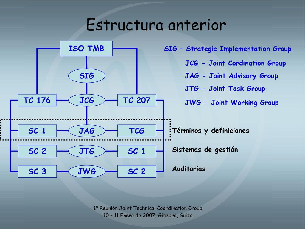 Estructura anterior ISO TMB SIG TC 176 JCG TC 207 SC 1 JAG TCG SC 2