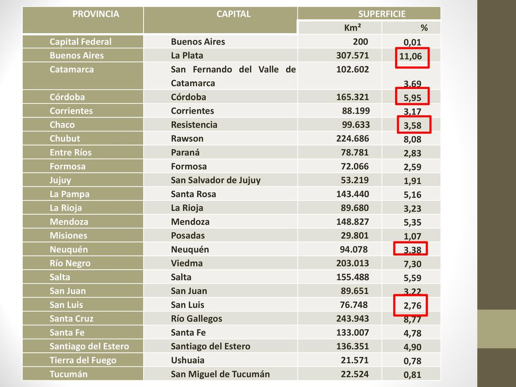 PROVINCIA CAPITAL. SUPERFICIE. Km². % Capital Federal. Buenos Aires ,01. La Plata