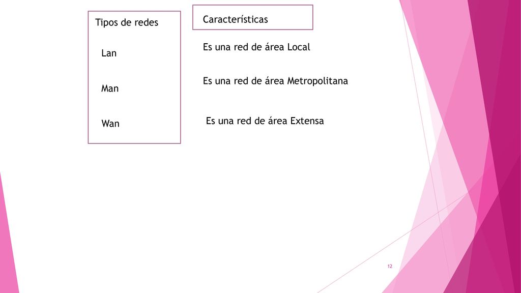 Características Tipos de redes. Es una red de área Local. Lan. Man. Wan. Es una red de área Metropolitana.