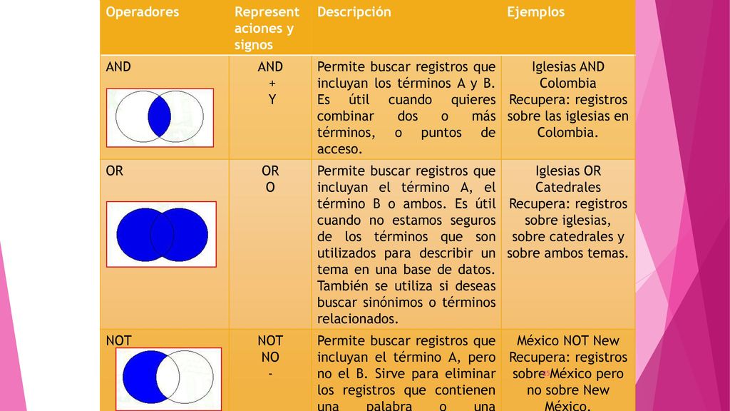Operadores Representaciones y signos. Descripción. Ejemplos. AND. + Y.
