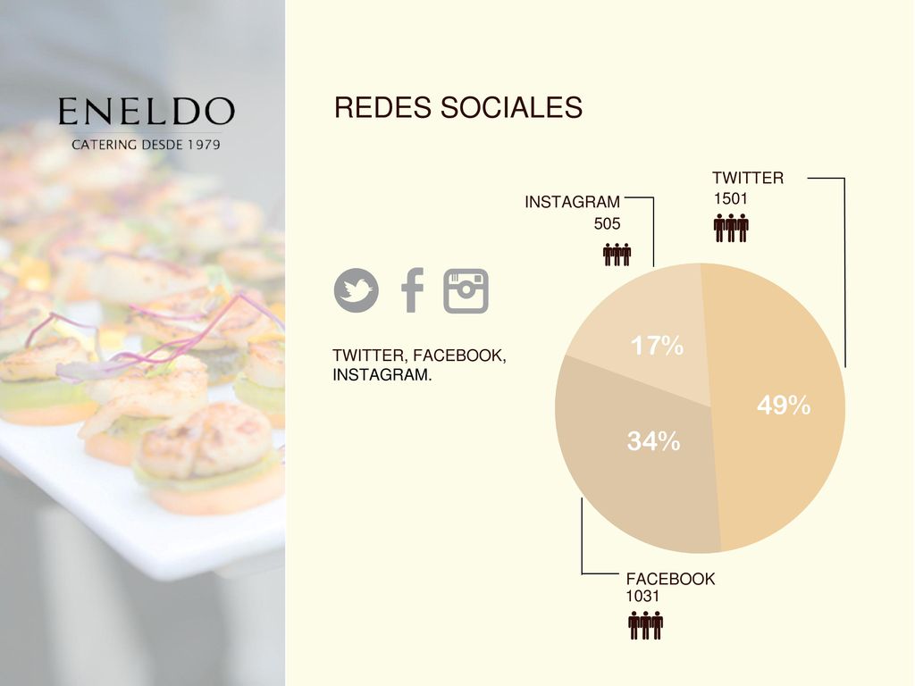 REDES SOCIALES Twitter 1501 Instagram 505