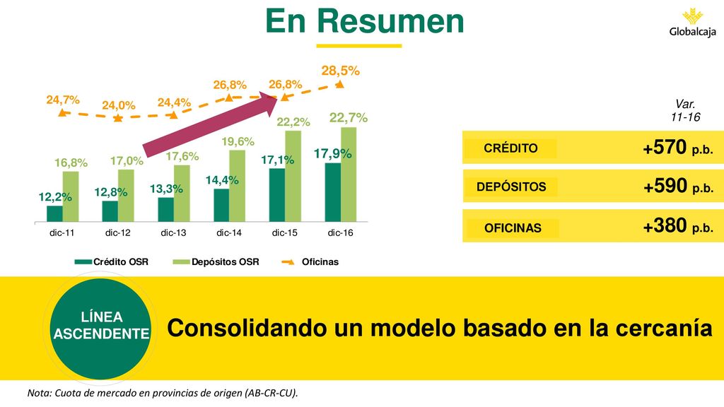 En Resumen Consolidando un modelo basado en la cercanía +570 p.b.