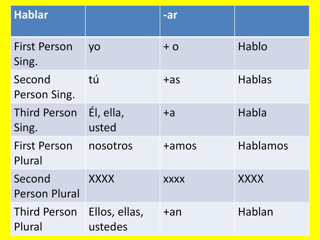 Hablar -ar. First Person Sing. yo. + o. Hablo. Second Person Sing. tú. +as. Hablas. Third Person Sing.