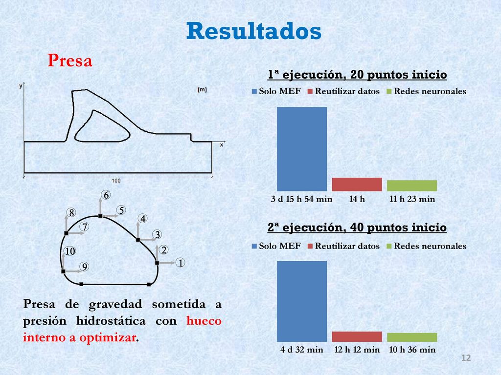 Resultados Presa. 3 d 15 h 54 min. 14 h. 11 h 23 min. Presa de gravedad sometida a presión hidrostática con hueco interno a optimizar.