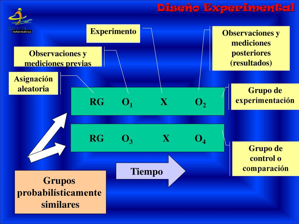 RG O1 X O2 RG O3 X O4 Tiempo Grupos probabilísticamente similares