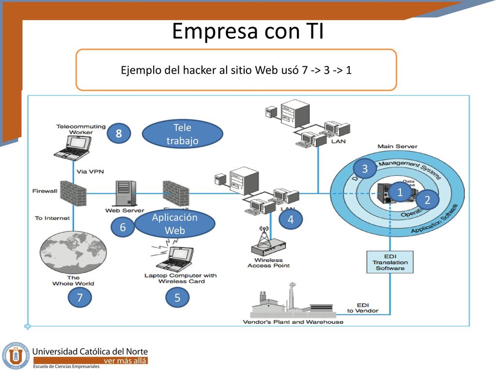 Ejemplo del hacker al sitio Web usó 7 -> 3 -> 1