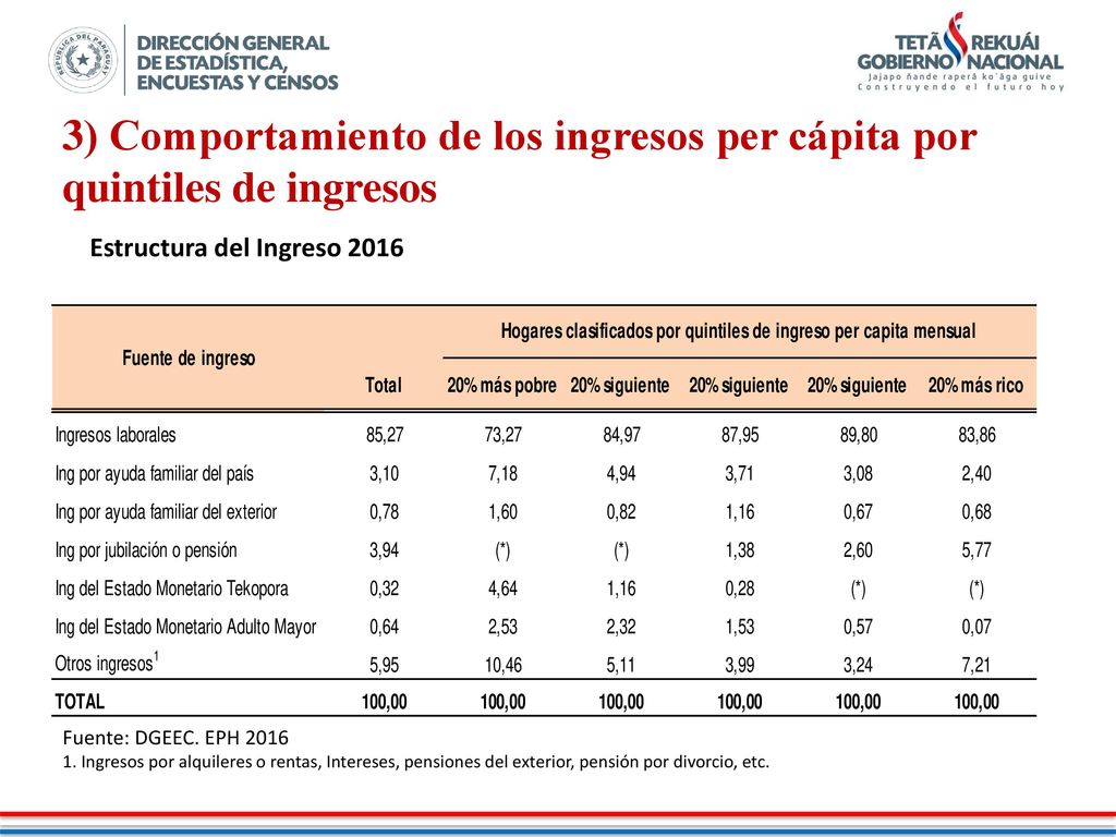 3) Comportamiento de los ingresos per cápita por quintiles de ingresos