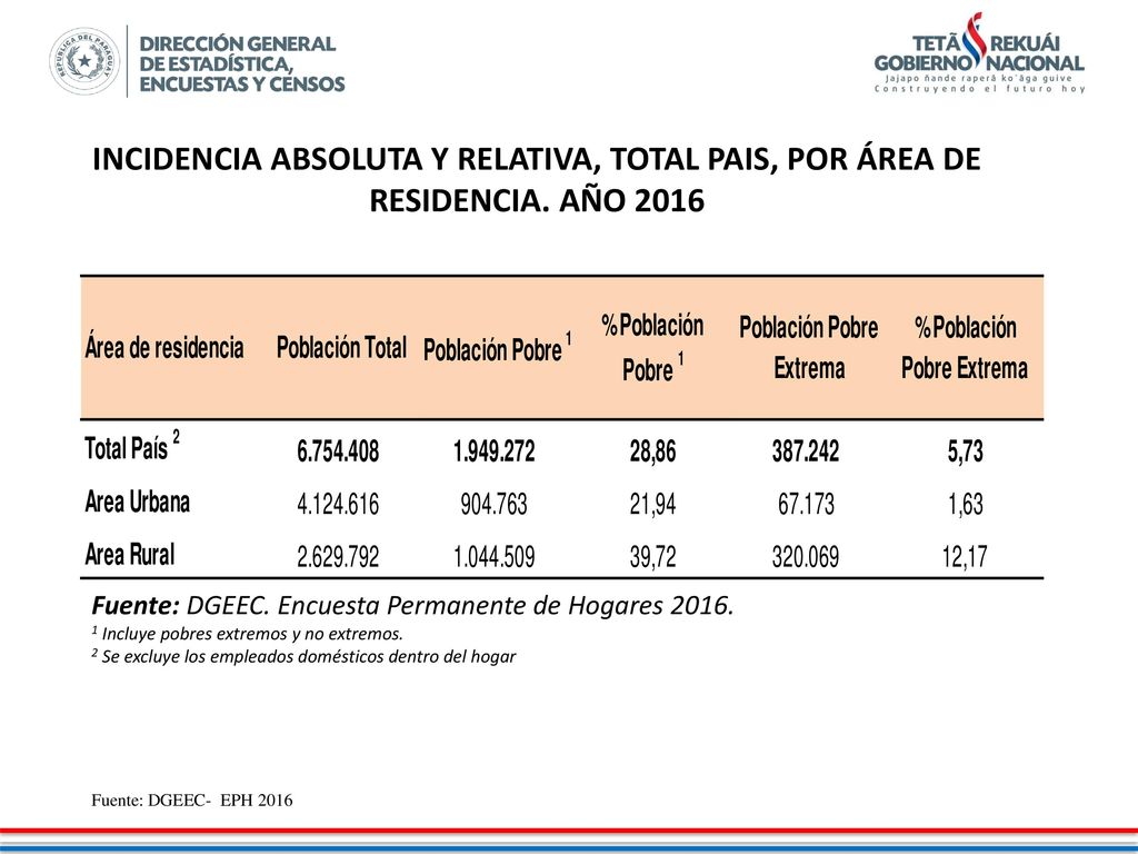 INCIDENCIA ABSOLUTA Y RELATIVA, TOTAL PAIS, POR ÁREA DE RESIDENCIA