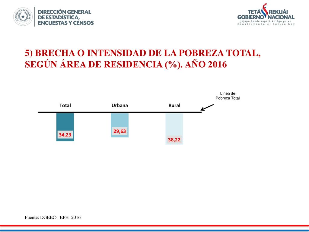 5) BRECHA O INTENSIDAD DE LA POBREZA TOTAL, SEGÚN ÁREA DE RESIDENCIA (%). AÑO 2016