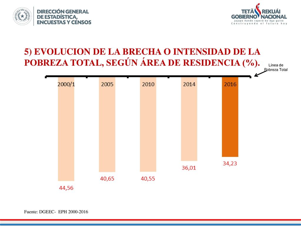 5) EVOLUCION DE LA BRECHA O INTENSIDAD DE LA POBREZA TOTAL, SEGÚN ÁREA DE RESIDENCIA (%).