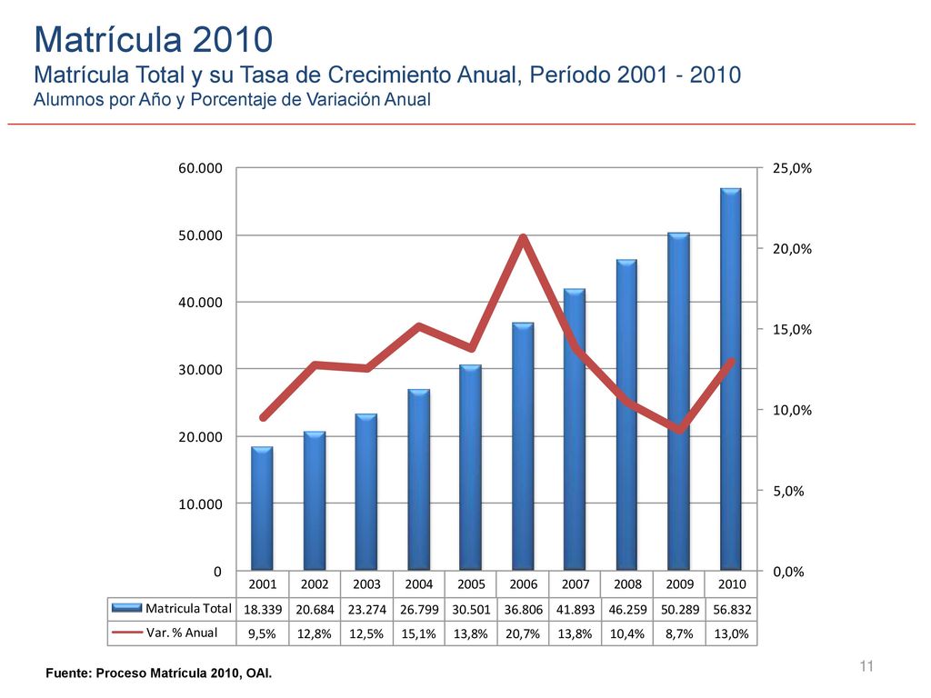 Matrícula 2010 Matrícula Total y su Tasa de Crecimiento Anual, Período Alumnos por Año y Porcentaje de Variación Anual.