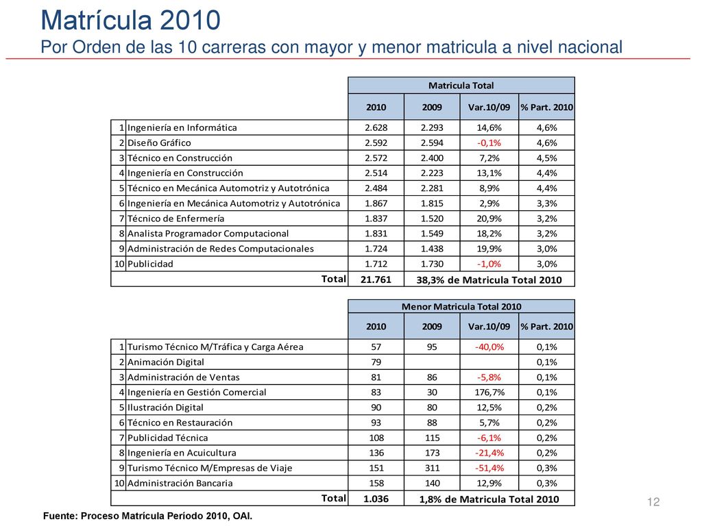 Matrícula 2010 Por Orden de las 10 carreras con mayor y menor matricula a nivel nacional.